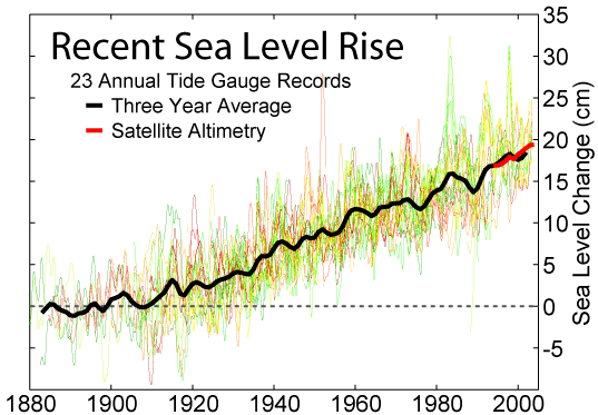 Figure 5. The sea level has been rising at an accelerating rate over the last few decades. This is significant because it intensifies coastal erosion, exacerbates storm surges and contaminates freshwater aquifers. (© Robert A. Rohde, licensed under Creative Commons Attribution-Share Alike 3.0 Unported license)