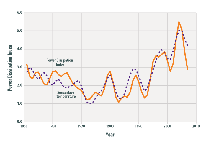 Figure 6. The Power Dissipation Index (PDI) is a measure of a hurricane’s power. This plot shows the PDI of North Atlantic hurricanes along with North Atlantic sea-surface temperature trends. The lines are smoothed using weighted five-year averages. (Courtesy U.S. Environmental Protection Agency)