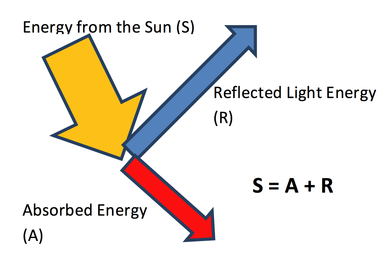 Figure 2. The energy from the sun is either reflected back into space from clouds or the surface or absorbed as heat. At any time, the absorbed energy plus reflected energy equals the incident solar energy. The amount of heating can be changed by changes in clouds or by modifying the reflectivity of the surface.