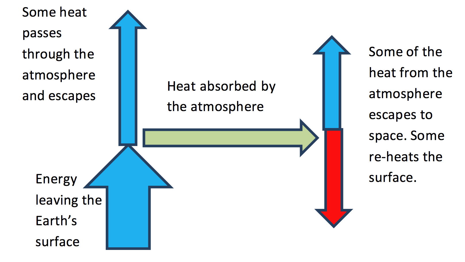 Figure 3. Some of the heat from the Earth’s surface is absorbed by the atmosphere and re-emitted downward. This contributes to the heating of the surface. The temperature rises because of this additional heating. The absorption of energy and re-heating of the Earth by the atmosphere is referred to as the greenhouse effect.