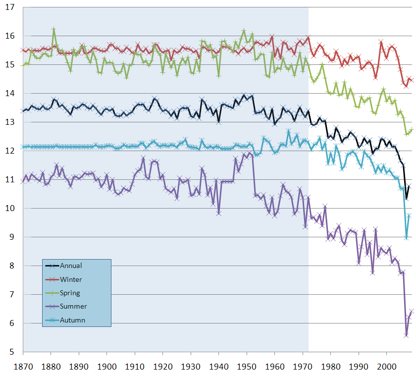 Figure 4. There is a dramatic decrease in the extent of summertime sea ice. Blue shading indicates the pre-satellite era, for which data is less reliable. (© William M. Connolley, licensed under Creative Commons Attribution-Share Alike 3.0 Unported license)